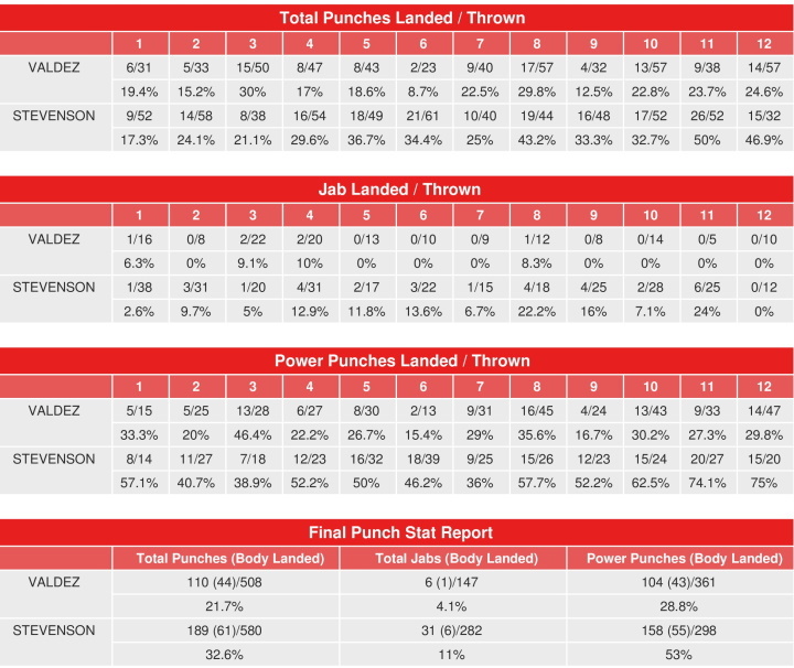 stevenson-valdez-compubox-punch-stats.jpg