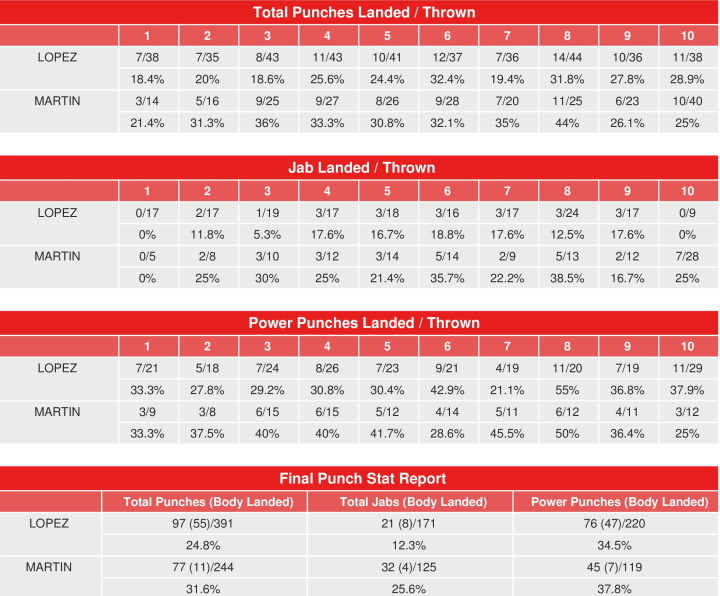 lopez-martin-compubox-punch-stats.jpg