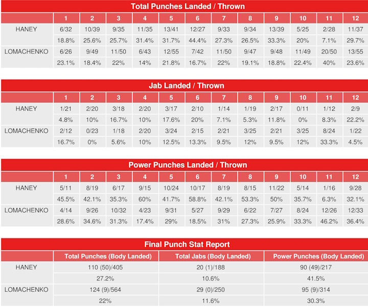 haney-lomachenko-compubox-punch-stats.jpg