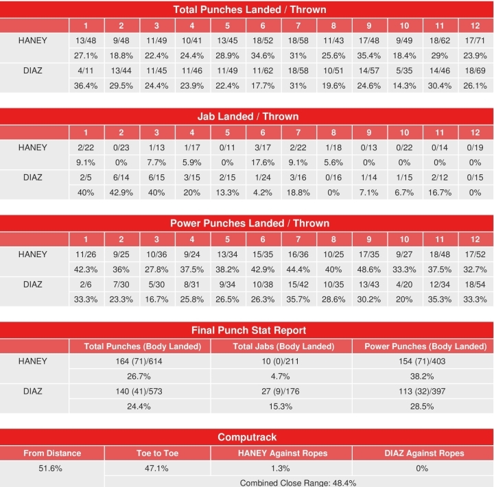 haney-diaz-compubox-punch-stats.jpg