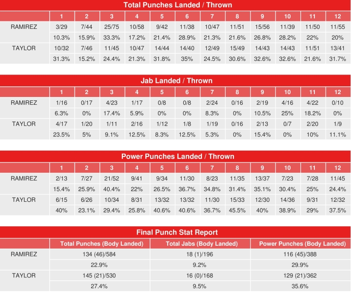 taylor-ramirez-compubox-punch-stats.jpg