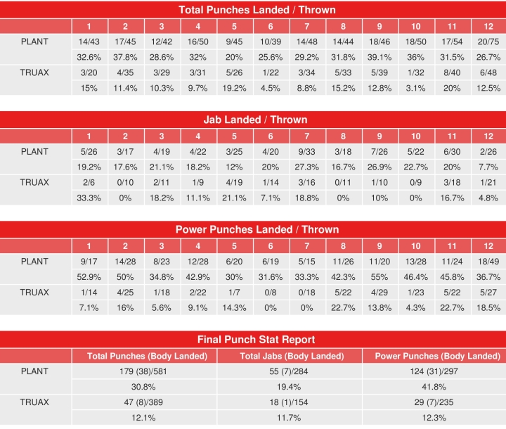 plant-truax-compubox-punch-stats.jpg