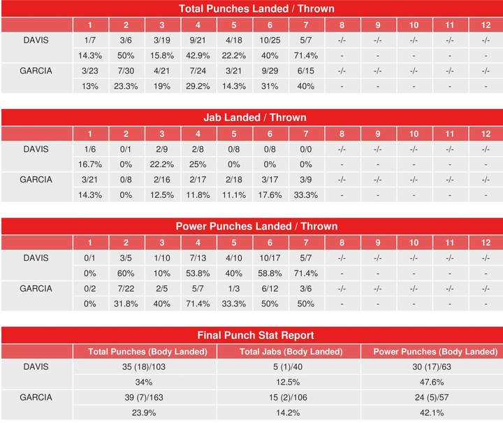 davis-garcia-compubox-punch-stats_1682226216.jpg