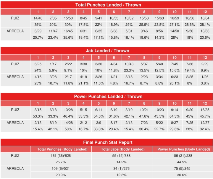 ruiz-arreola-compubox-punch-stats.jpg