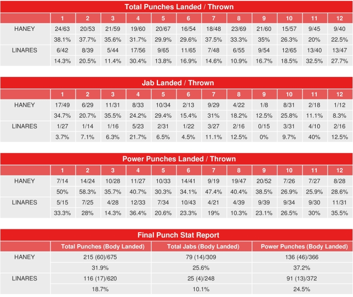 haney-linares-compubox-punch-stats.jpg