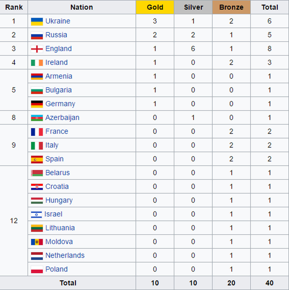 Ukraina Vyigrala Medalnyj Zachet Chempionata Evropy Po Boksu Fightnews Info